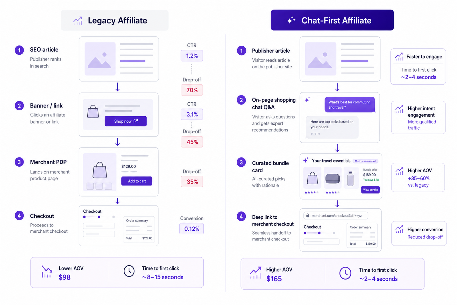 Diagram comparing legacy link-out affiliate flow versus on-page conversational commerce flow, with annotations for CTR, drop-off, and AOV.