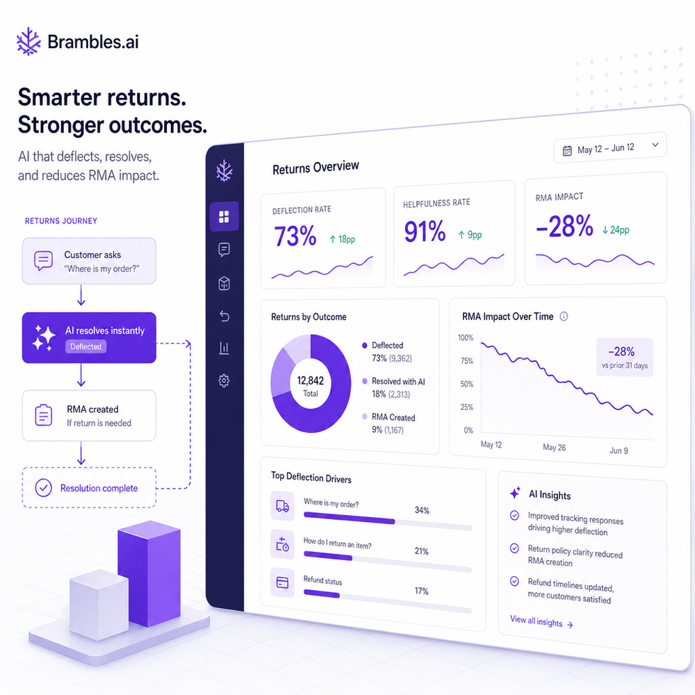 Returns dashboard highlighting deflection, helpfulness, and RMA impact