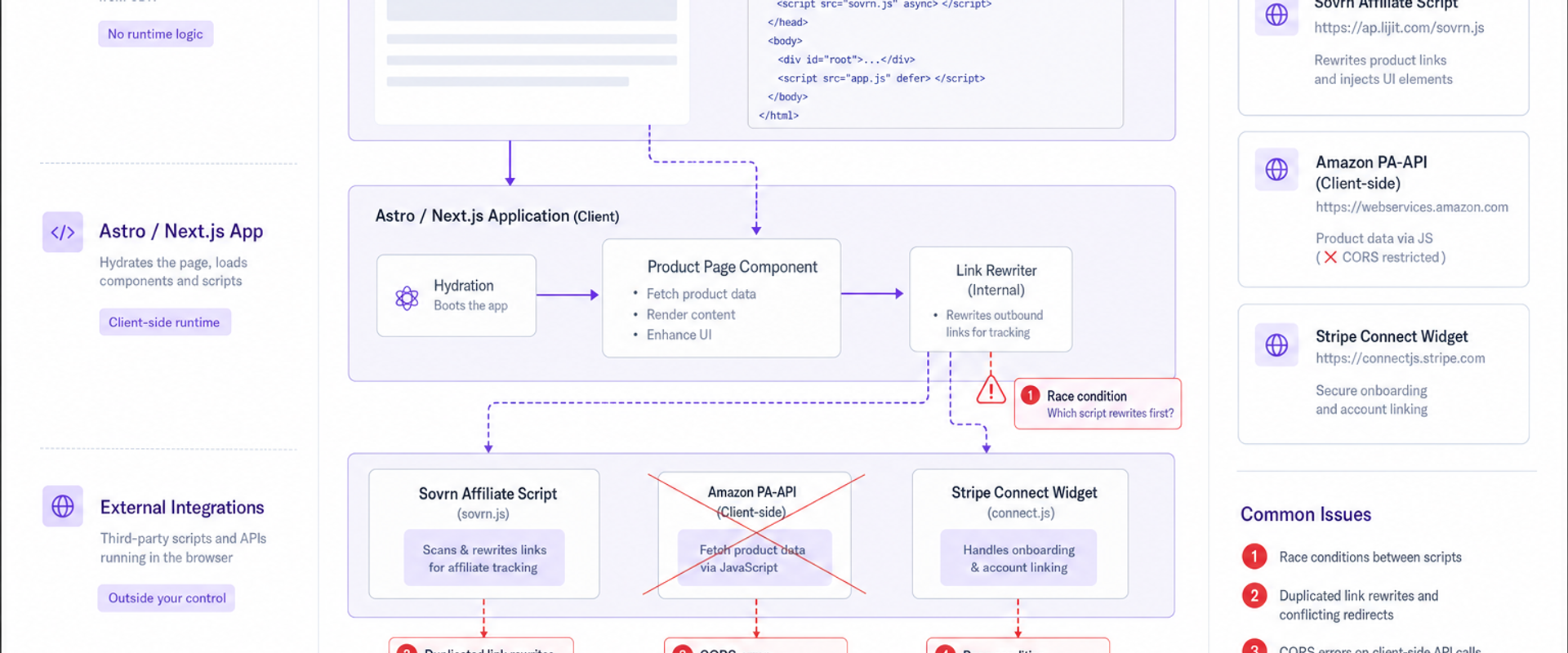 Diagram of script sprawl and failure points in Jamstack commerce embeds