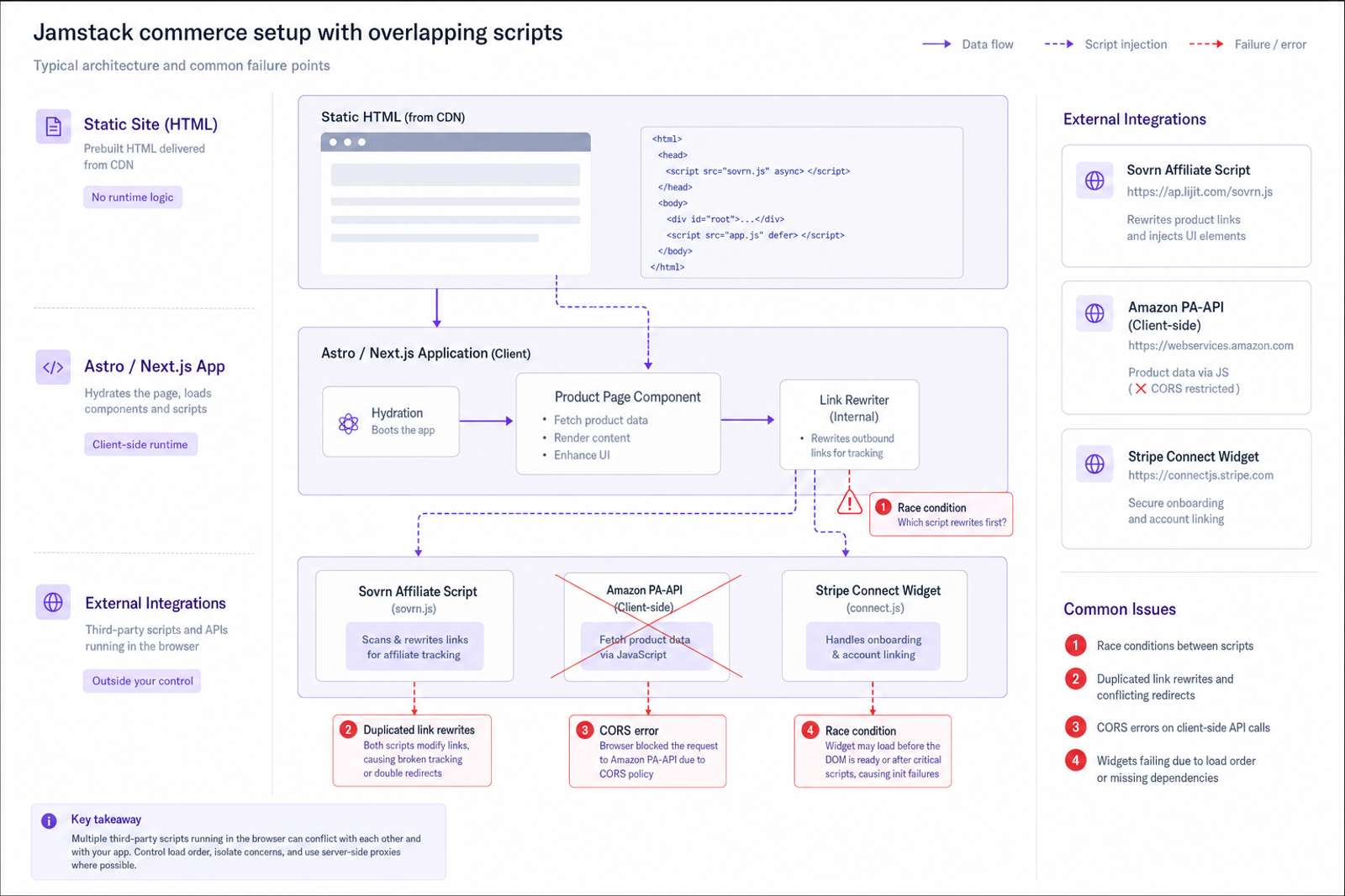 Diagram of script sprawl and failure points in Jamstack commerce embeds
