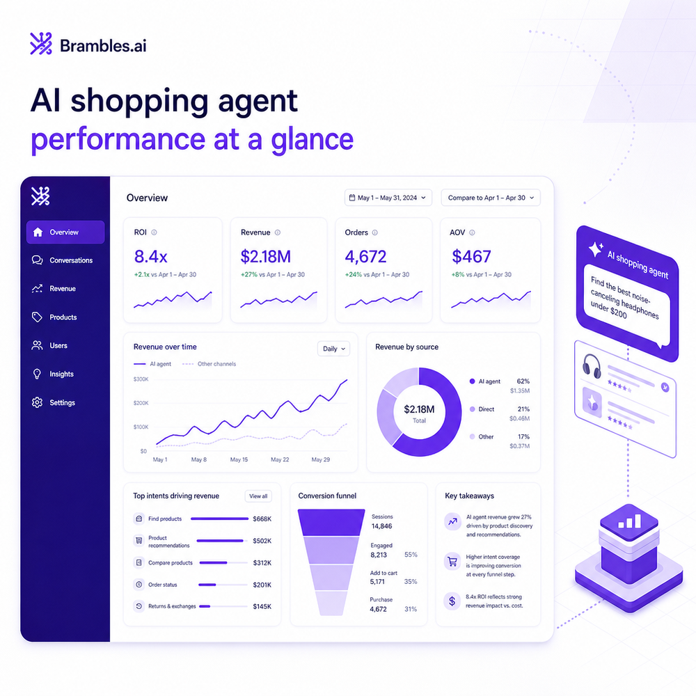 Analytics dashboard showing ROI and KPIs for an AI shopping agent