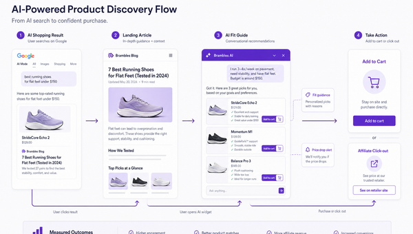 Diagram showing the flow from Google AI Shopping into on‑site conversational guidance and purchase options.