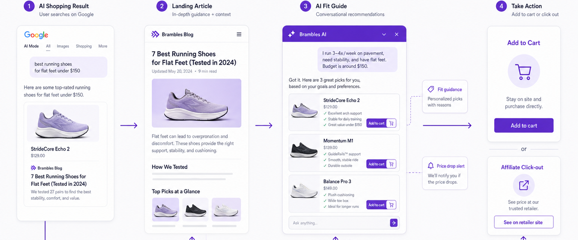 Diagram showing the flow from Google AI Shopping into on‑site conversational guidance and purchase options.