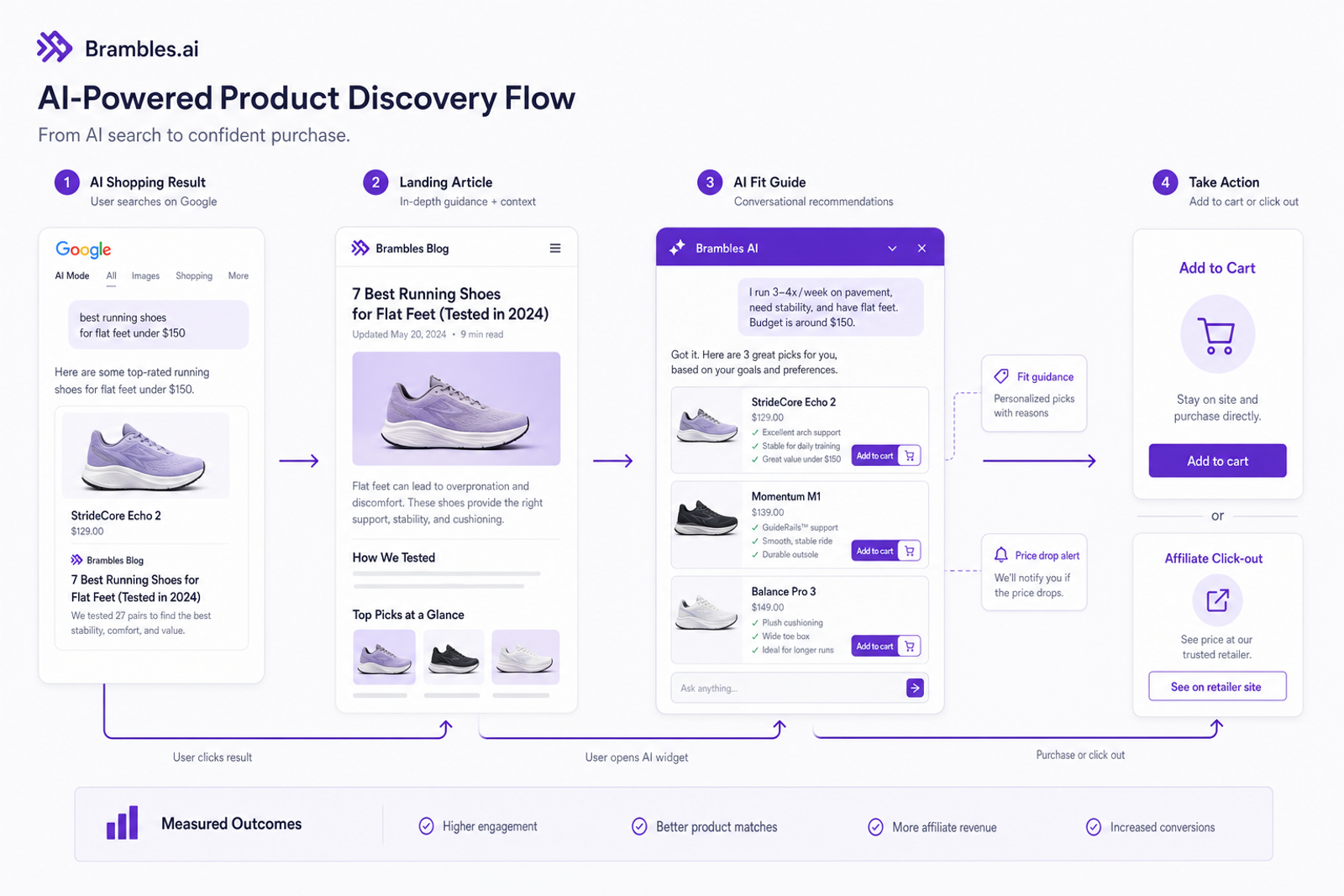 Diagram showing the flow from Google AI Shopping into on‑site conversational guidance and purchase options.