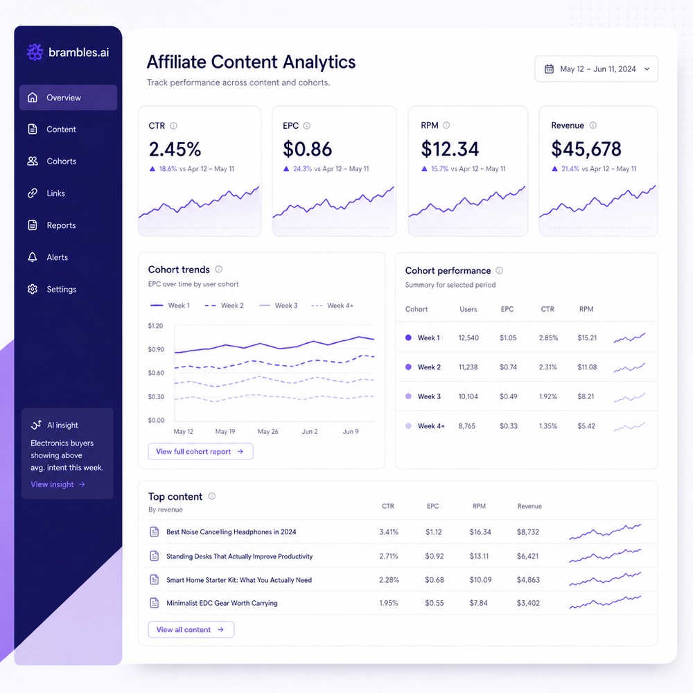 Analytics dashboard layout showing CTR, EPC, RPM, and cohort trends for affiliate content.