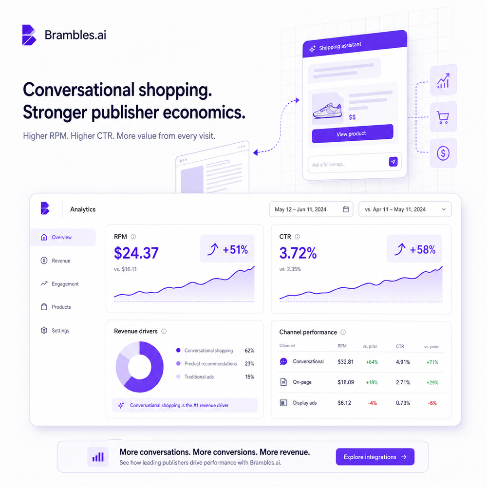 Publisher analytics dashboard mockup highlighting RPM and CTR gains from conversational shopping.