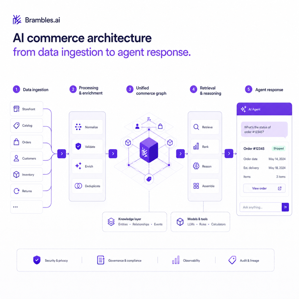 AI commerce architecture from data ingestion to agent response.