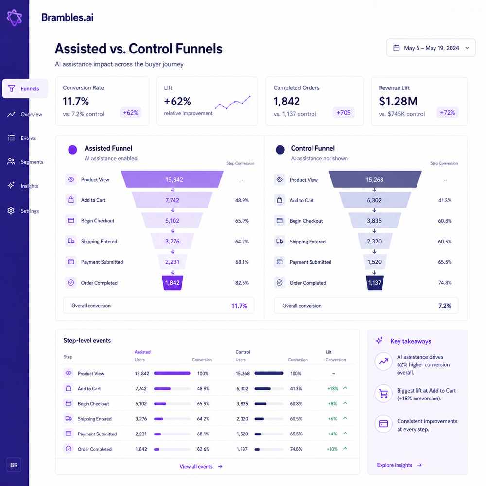 Dashboard view comparing assisted vs. control funnels with step-level events.