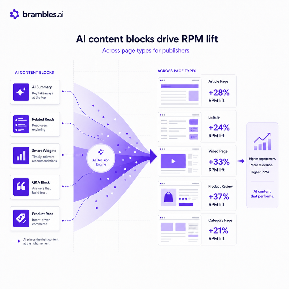 Annotated funnel diagram showing AI content blocks driving RPM lift across page types for publishers.