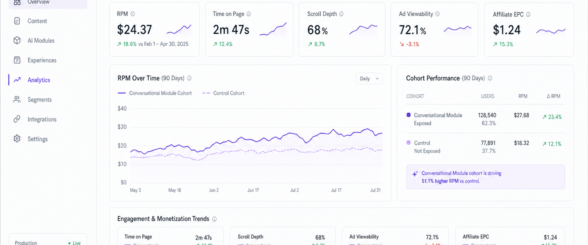 Dashboard comparing RPM and engagement for pages with conversational modules vs. control.
