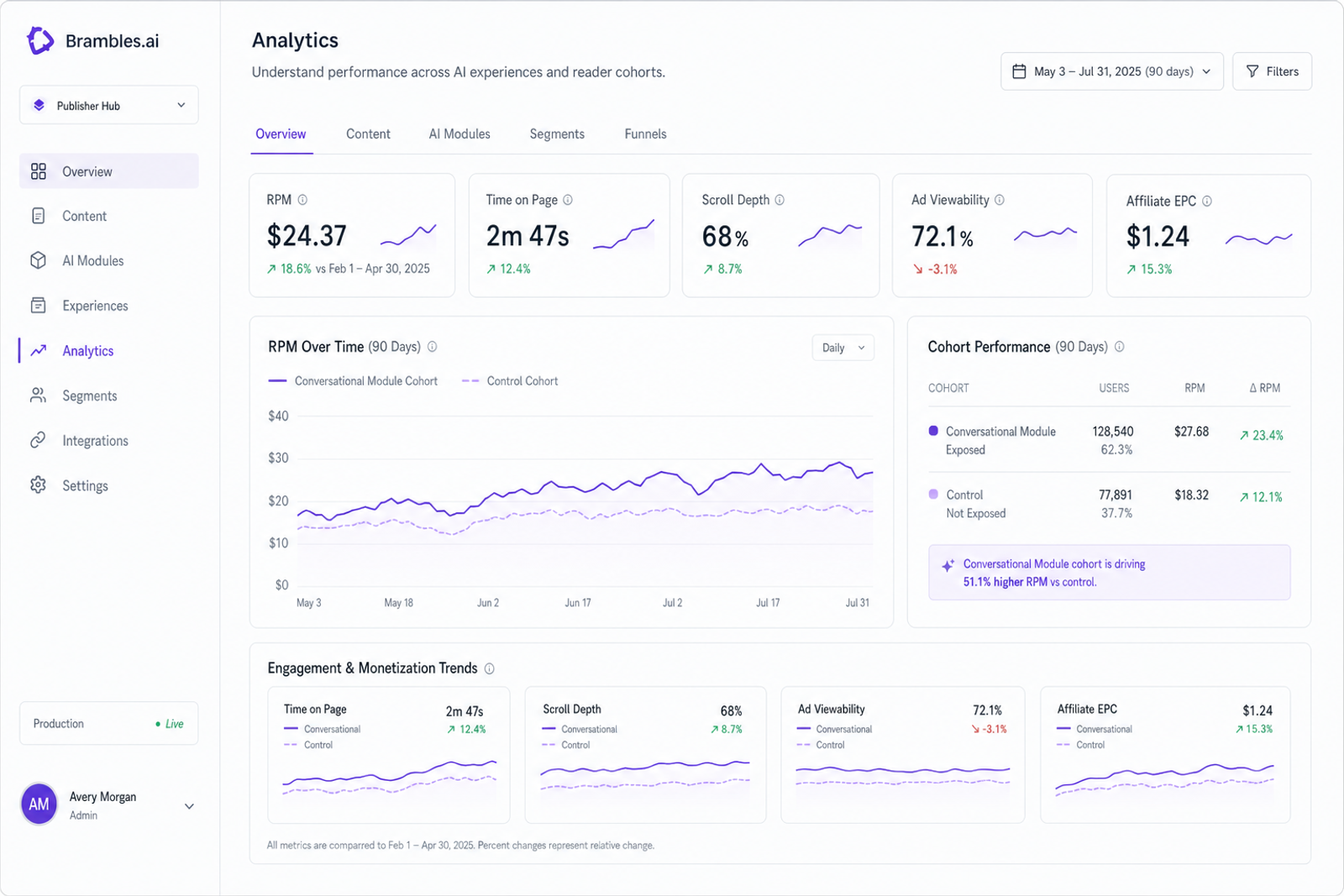 Dashboard comparing RPM and engagement for pages with conversational modules vs. control.