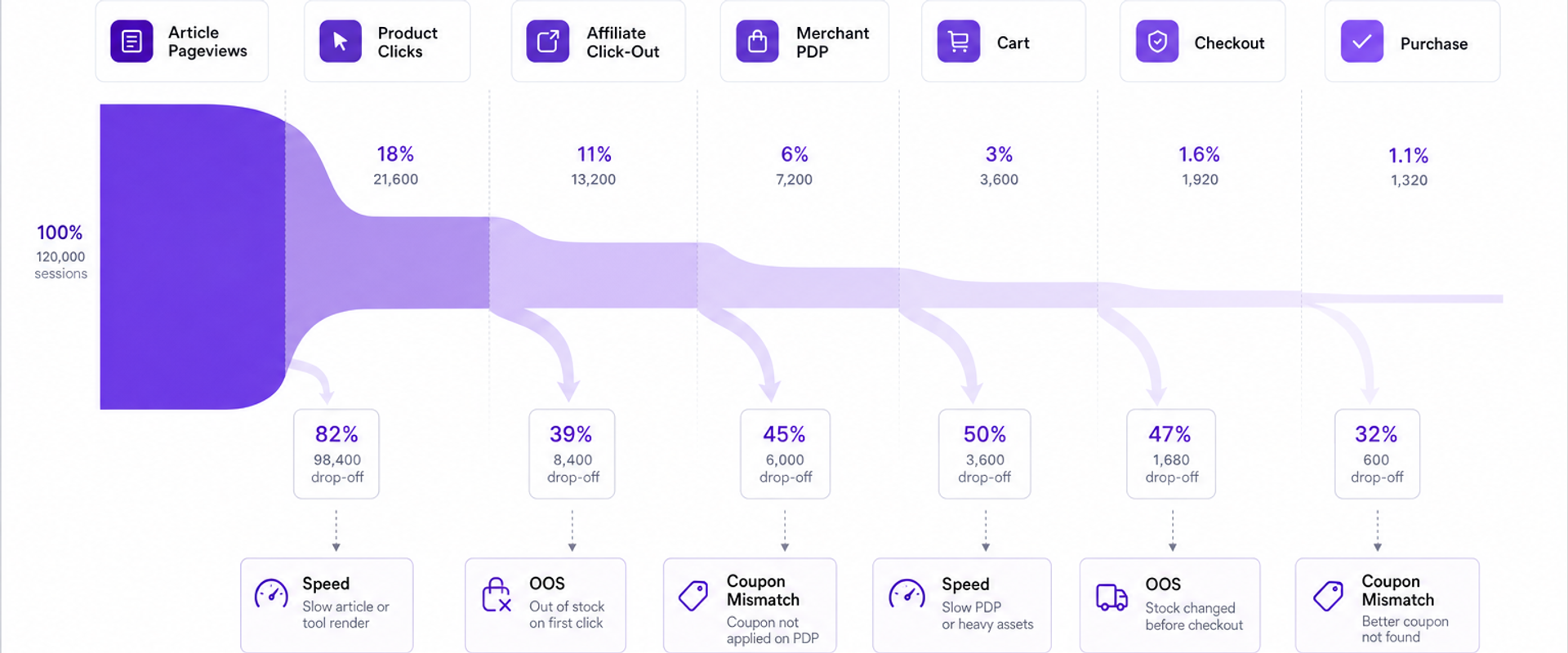Sankey diagram of affiliate click-out funnel with leak-off points and drop-offs visualized.