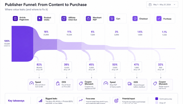 Sankey diagram of affiliate click-out funnel with leak-off points and drop-offs visualized.