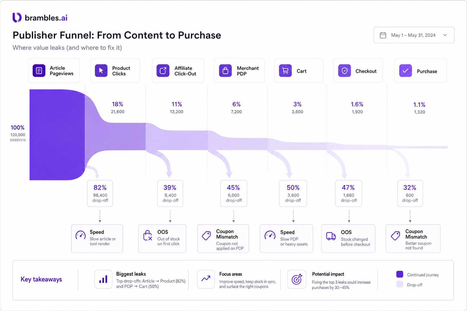 Sankey diagram of affiliate click-out funnel with leak-off points and drop-offs visualized.