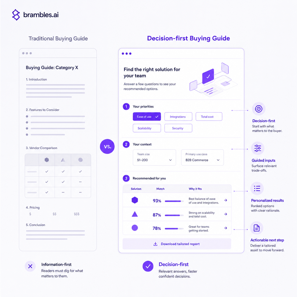 Side-by-side UX showing traditional vs decision-first buying guide with annotations