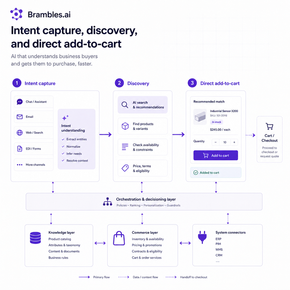 Architecture diagram of Brambles.ai’s intent capture, discovery, and direct add-to-cart flow.