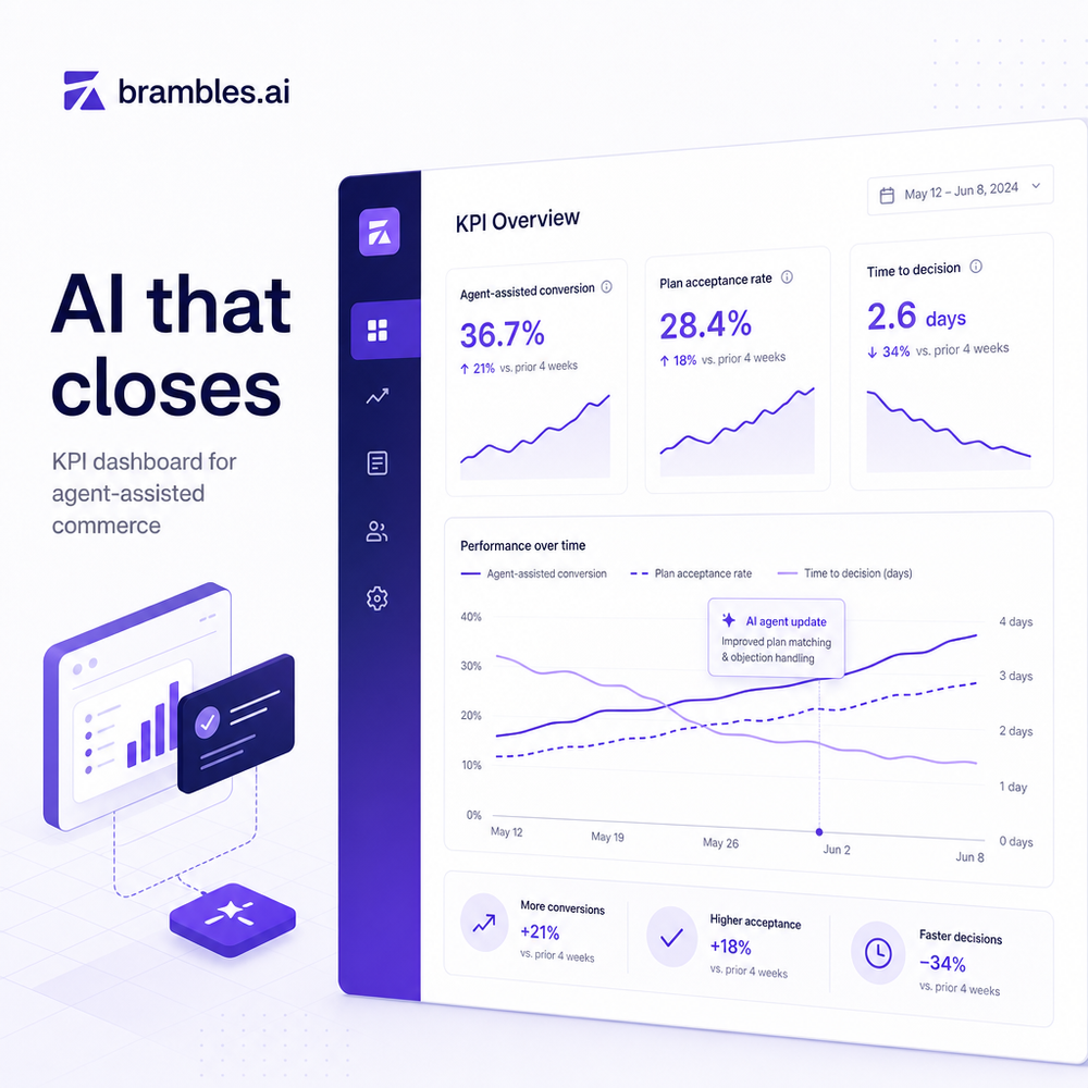 KPI dashboard highlighting agent-assisted conversion, plan acceptance, and time-to-decision improvements.
