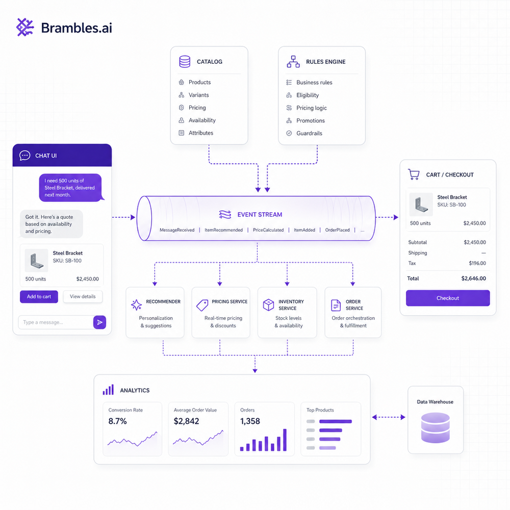 System architecture linking chat UI, catalog, rules, cart, and analytics with event streams.