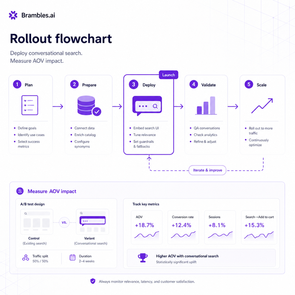 Rollout flowchart for deploying conversational search and measuring AOV impact.