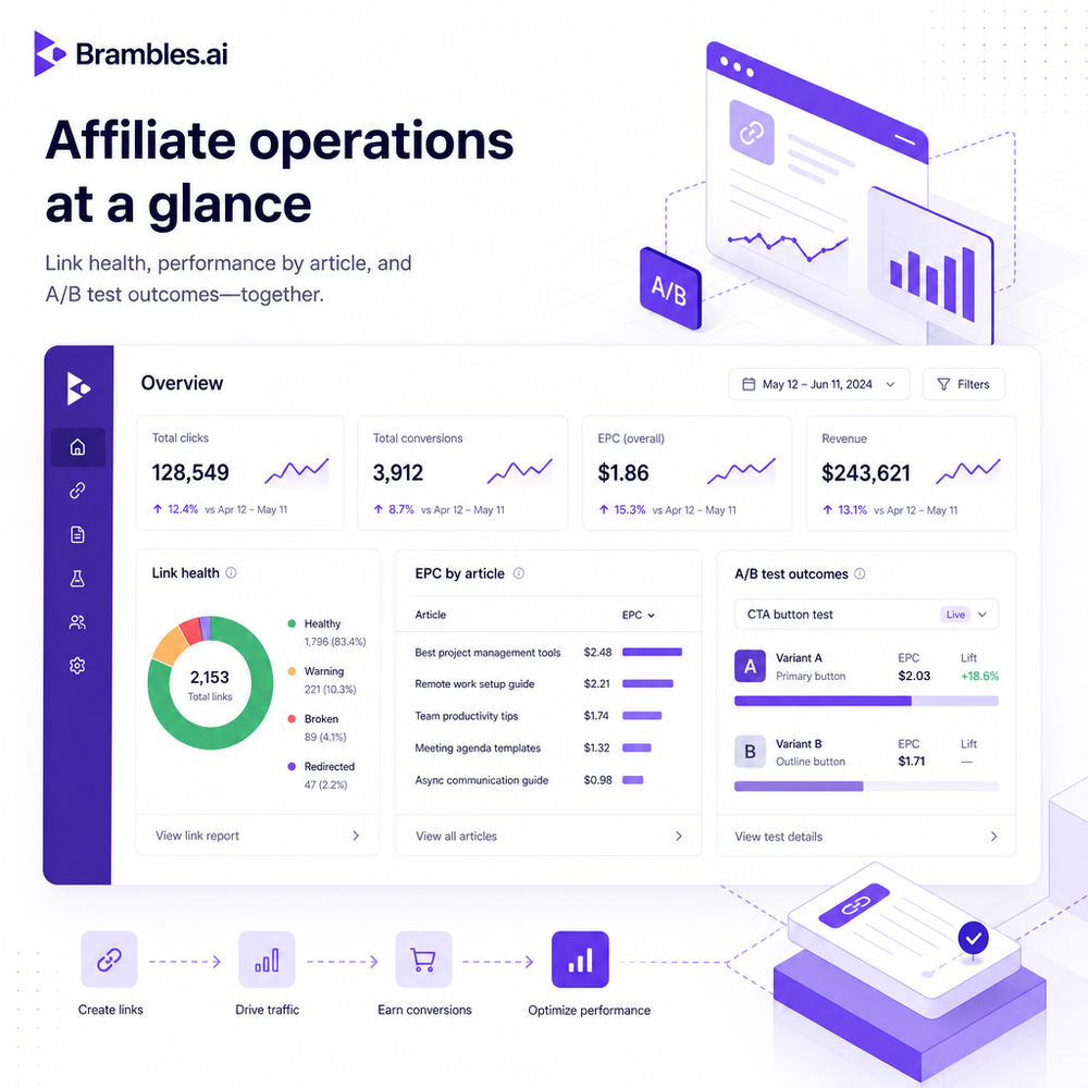 Affiliate operations dashboard combining link health, EPC by article, and A/B test outcomes.