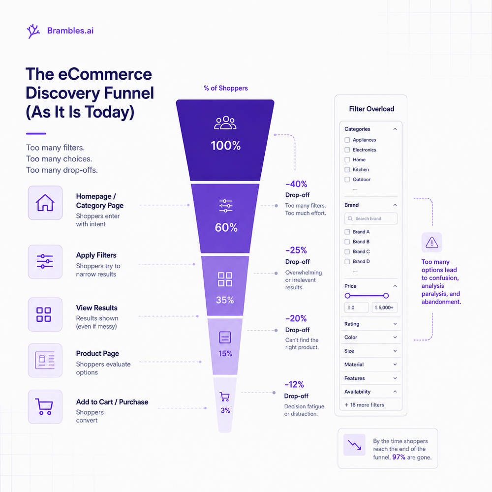 Infographic of current ecommerce discovery funnel highlighting filter overload and drop-offs