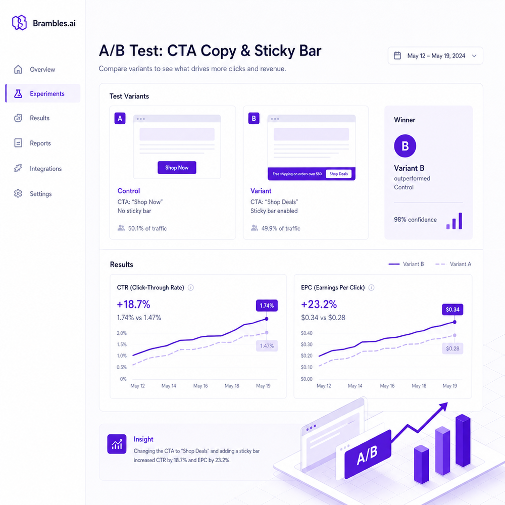 A/B testing dashboard mockup comparing CTA copy and sticky bar impact on CTR and EPC.