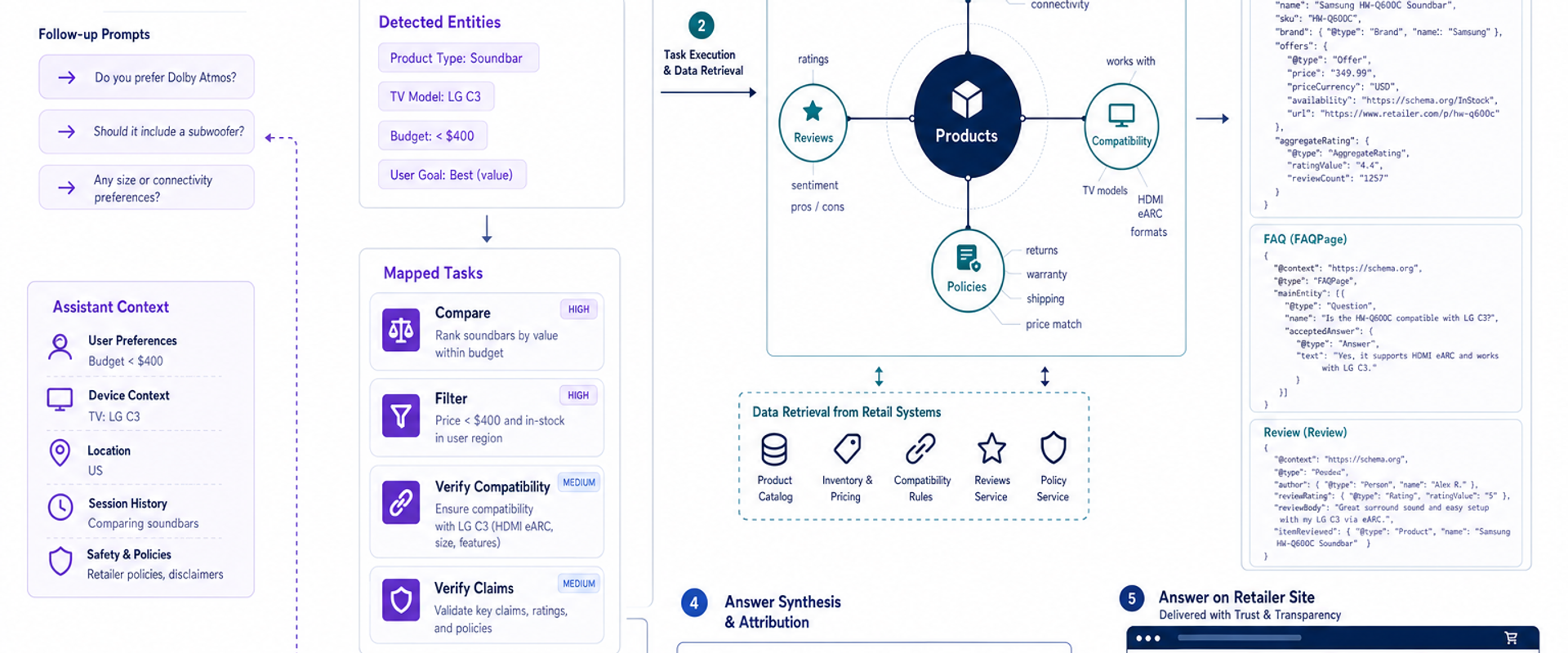 Diagram of assistant query flow to a product knowledge graph with schema and attribution.