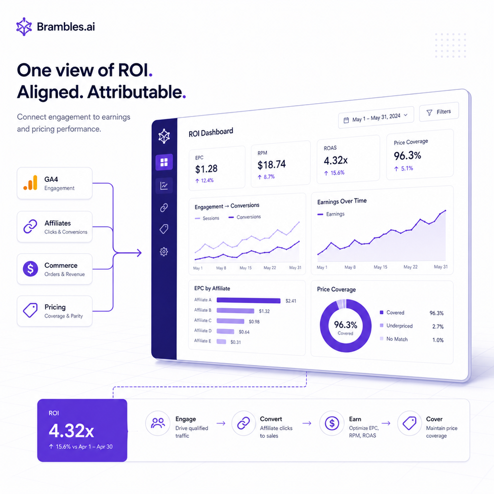 ROI dashboard aligning GA4 engagement with affiliate EPC, RPM, ROAS, and price coverage.