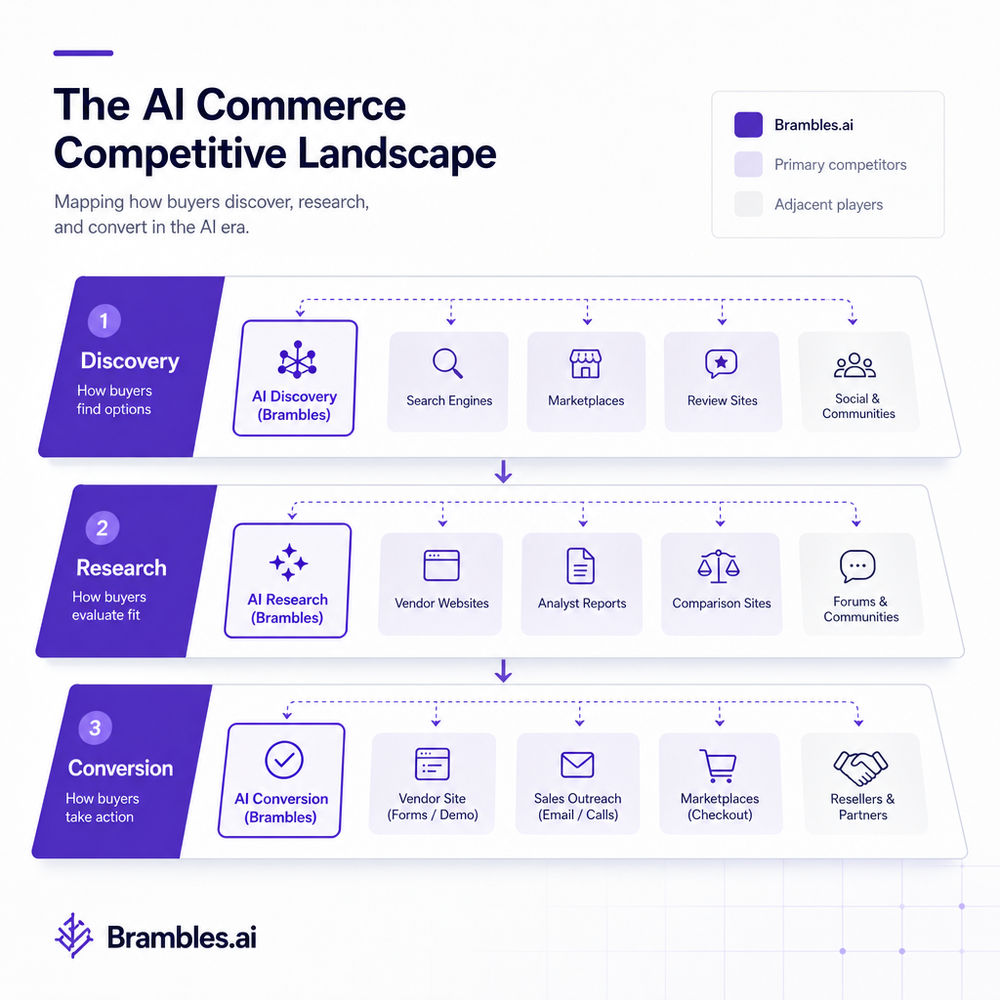 Competitive landscape diagram mapping discovery, research, and conversion layers