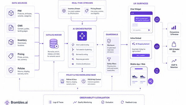 Diagram of data, inventory, pricing, and policy pipelines feeding an AI shopping agent and its chat/embed surfaces.