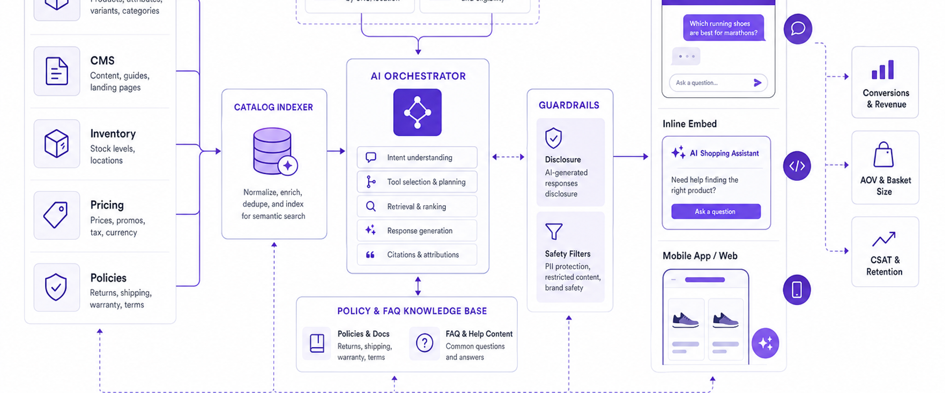 Diagram of data, inventory, pricing, and policy pipelines feeding an AI shopping agent and its chat/embed surfaces.