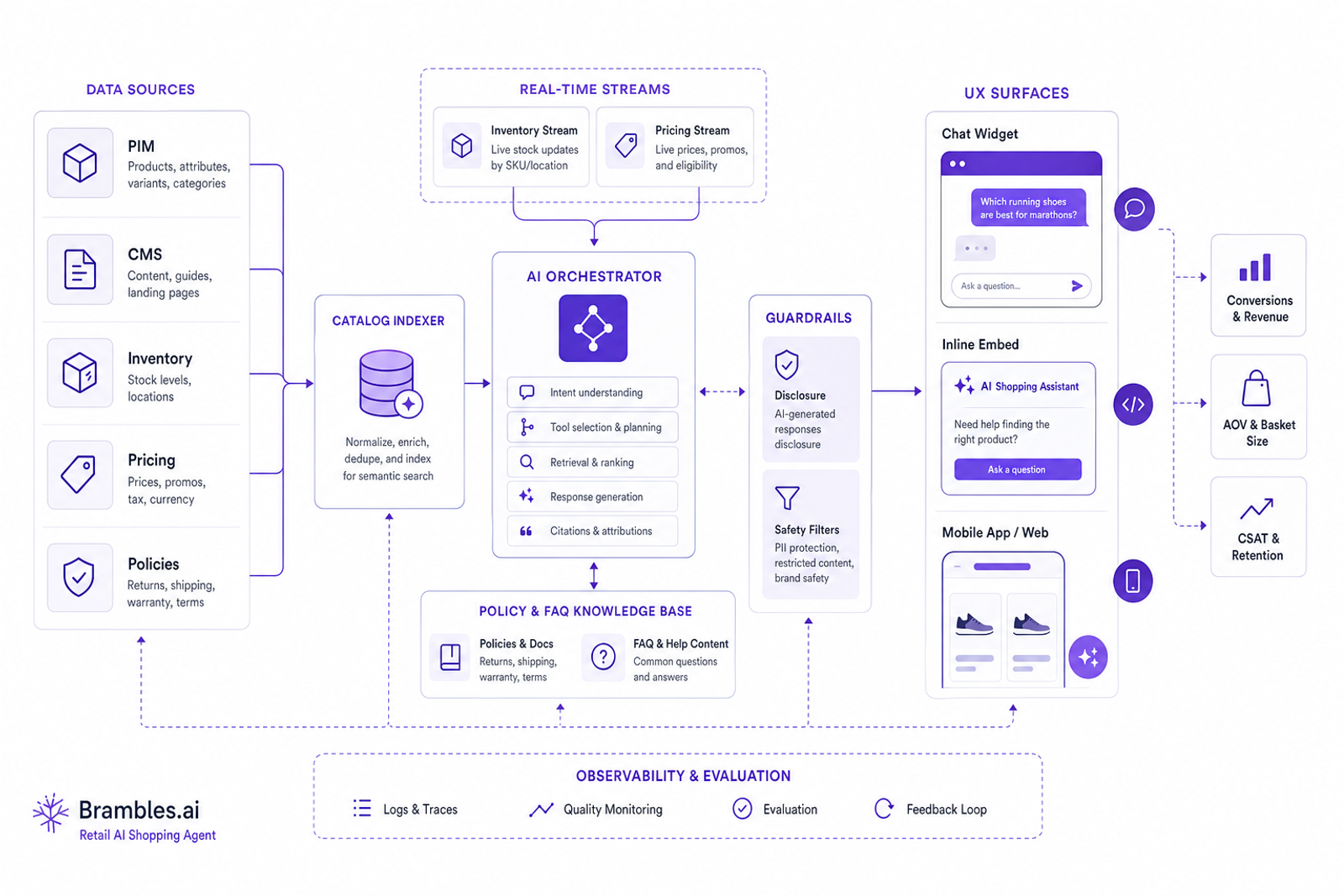 Diagram of data, inventory, pricing, and policy pipelines feeding an AI shopping agent and its chat/embed surfaces.