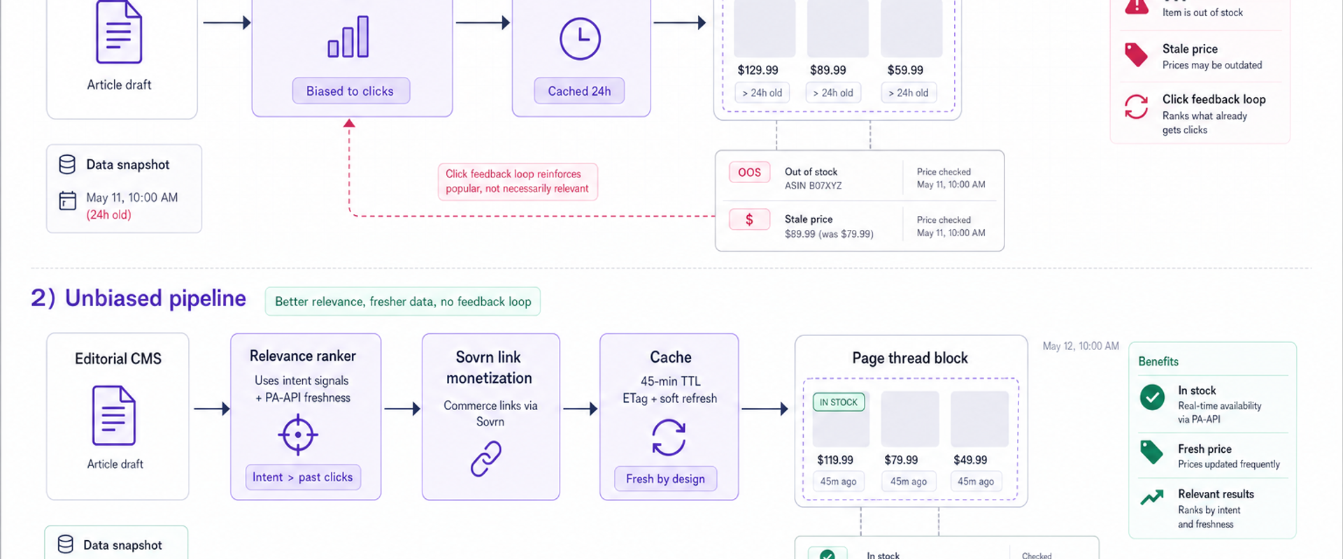 Side-by-side architecture diagram of biased vs unbiased recommendation pipelines, highlighting freshness, caching, and payout decoupling.