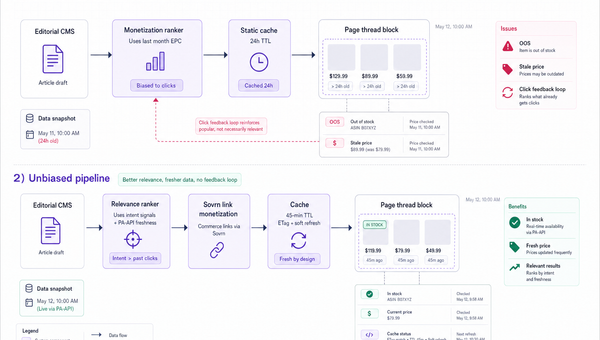 Side-by-side architecture diagram of biased vs unbiased recommendation pipelines, highlighting freshness, caching, and payout decoupling.