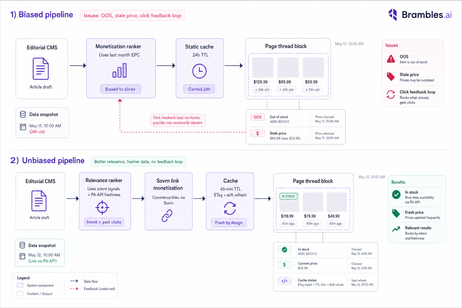 Side-by-side architecture diagram of biased vs unbiased recommendation pipelines, highlighting freshness, caching, and payout decoupling.