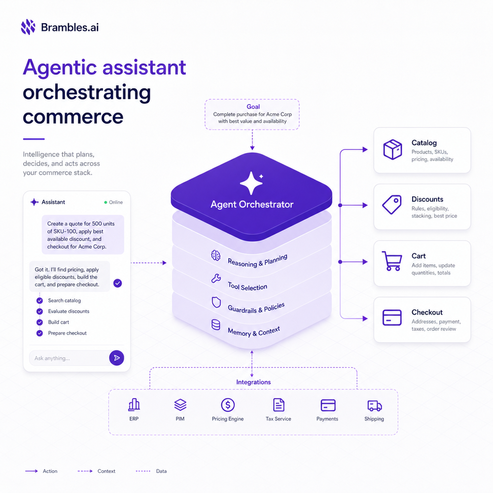 Architecture view of an agentic assistant orchestrating catalog, discounts, cart, and checkout.