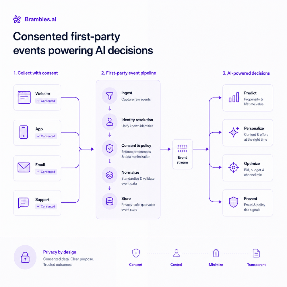 Data flow for consented first-party events powering AI decisions.