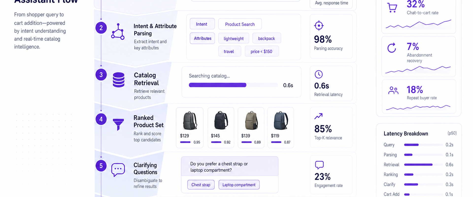 Diagram of chat-to-cart funnel for an AI shopping assistant with performance metrics.