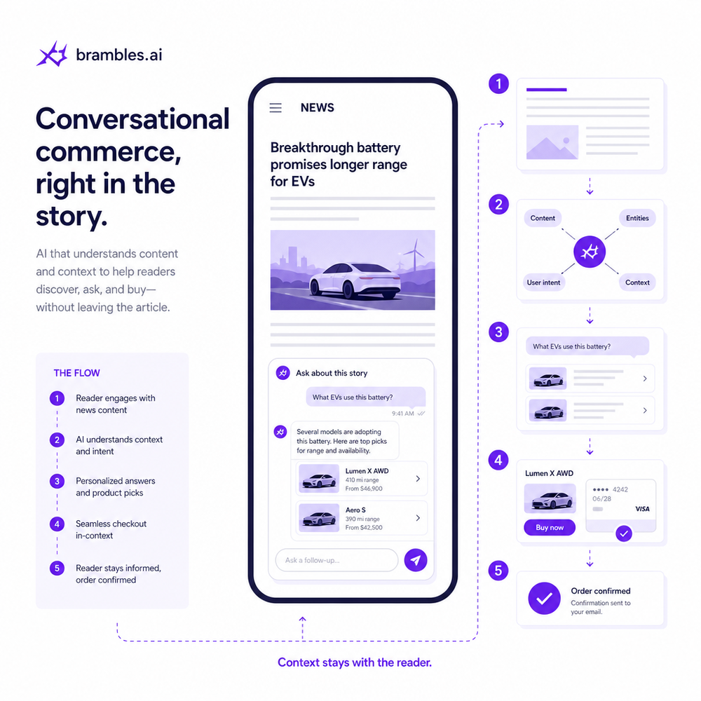 Storyboard of near-future mobile conversational commerce within news content, emphasizing clarity and context.
