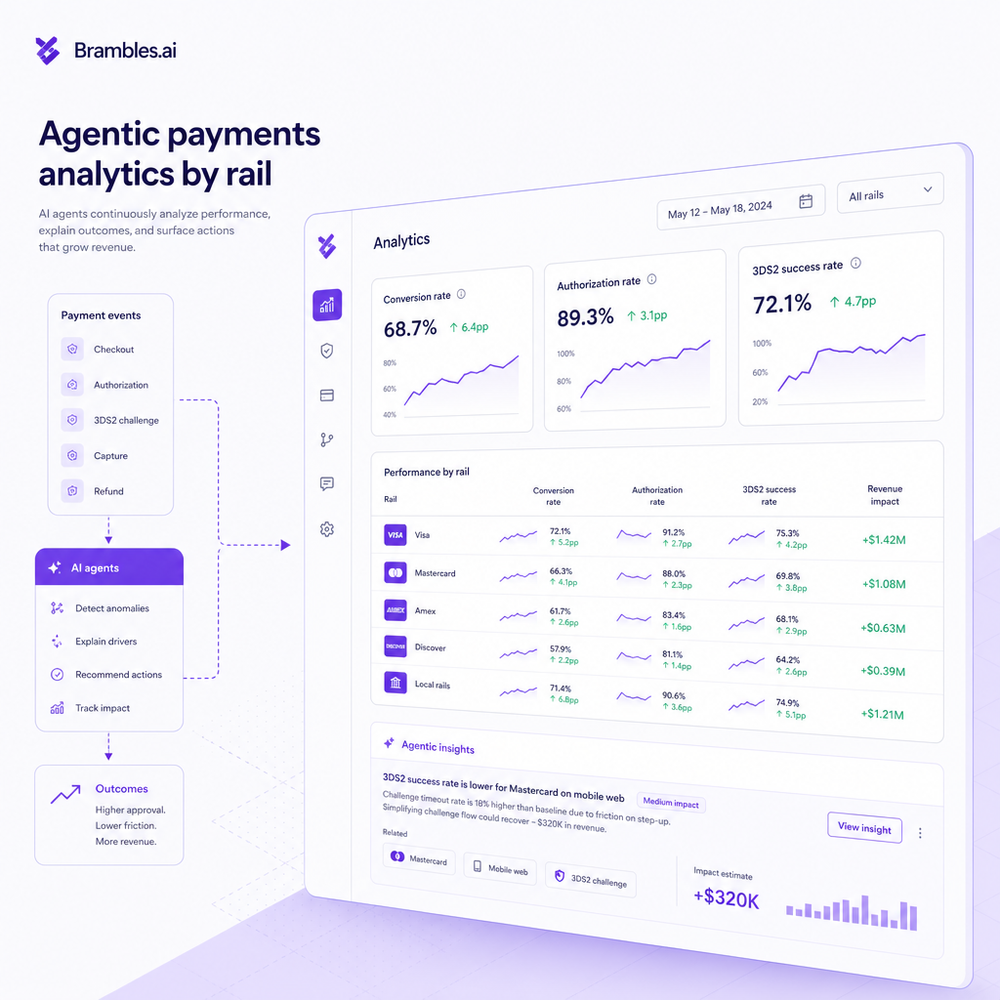 Agentic payments analytics dashboard with conversion, authorization, and 3DS2 metrics by rail.