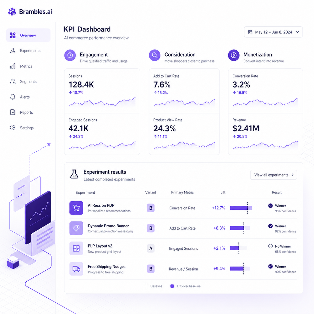 KPI dashboard showing engagement, consideration, and monetization metrics with experiment results.