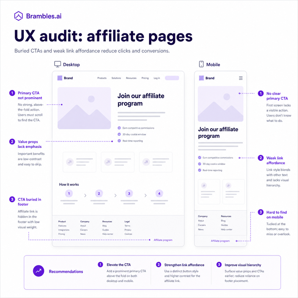 Annotated UX audit showing buried CTAs and weak link affordance on desktop and mobile affiliate pages.