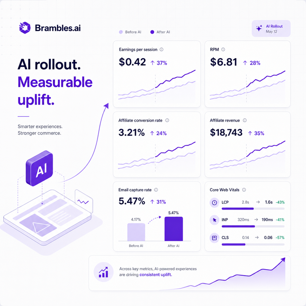 Analytics dashboard with EPS, RPM, affiliate metrics, email capture, and Core Web Vitals, highlighting uplift after AI rollout.