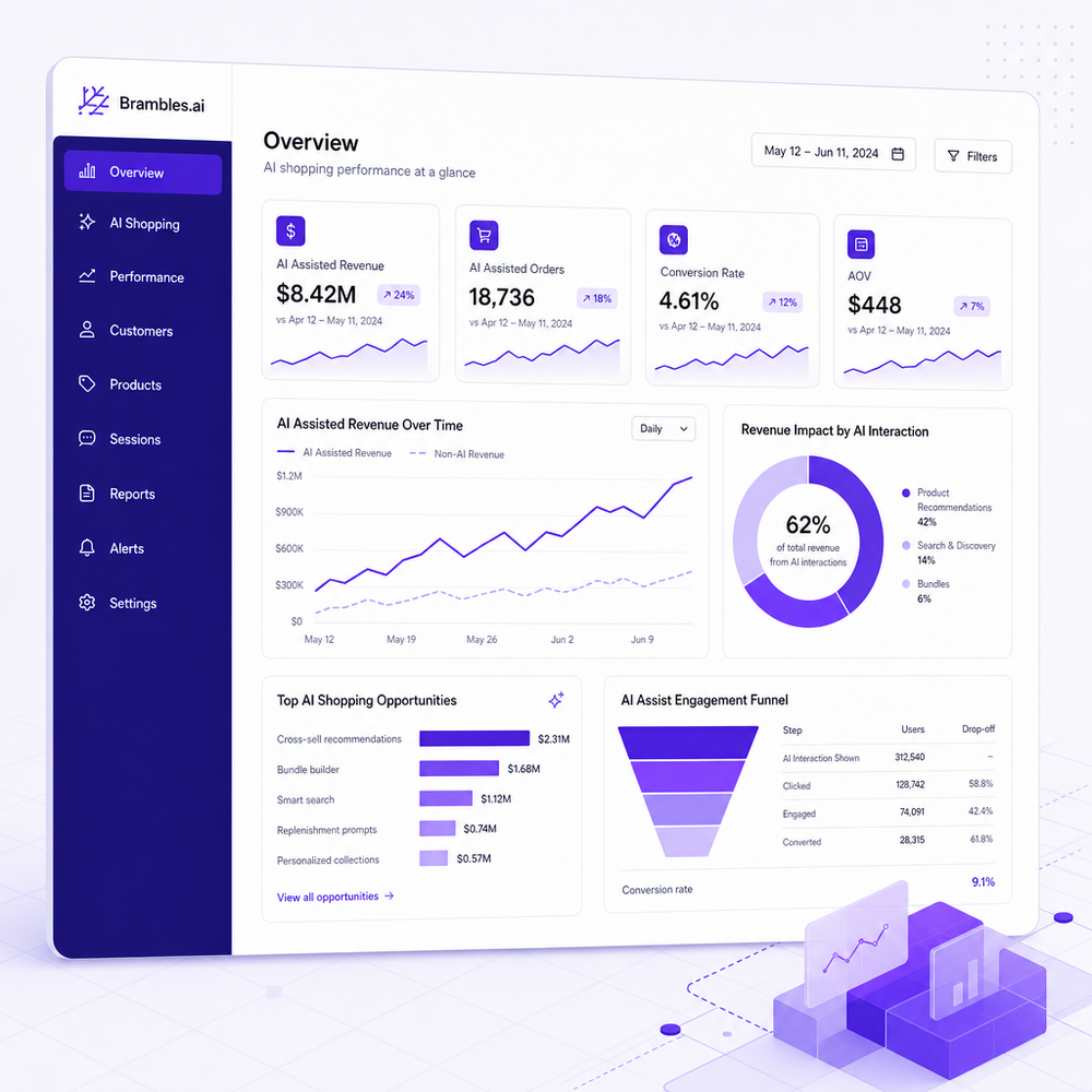 Analytics dashboard showing AI shopping KPIs and trends