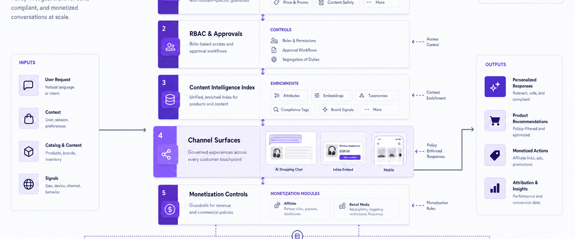 Governance architecture for agentic commerce showing policies, RBAC, content intelligence, channels, and logging.