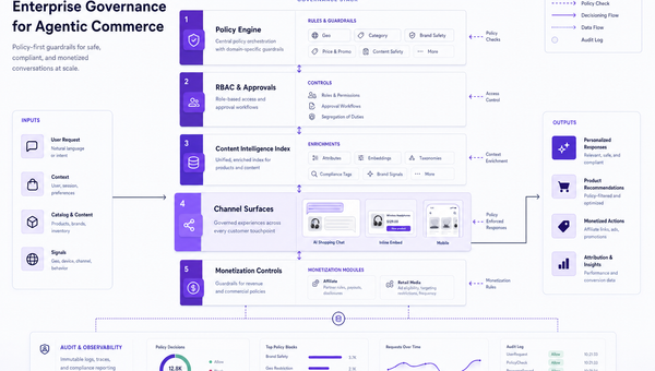 Governance architecture for agentic commerce showing policies, RBAC, content intelligence, channels, and logging.