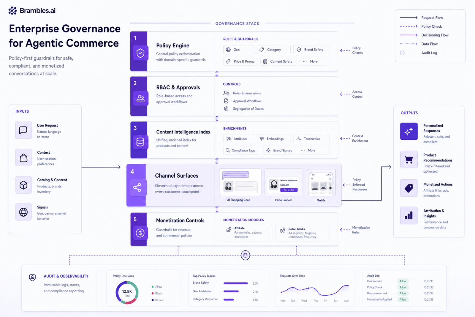 Governance architecture for agentic commerce showing policies, RBAC, content intelligence, channels, and logging.