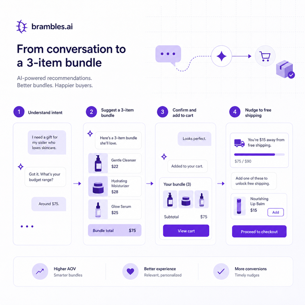 Storyboard of conversational flow creating a 3-item bundle and nudging to free shipping.