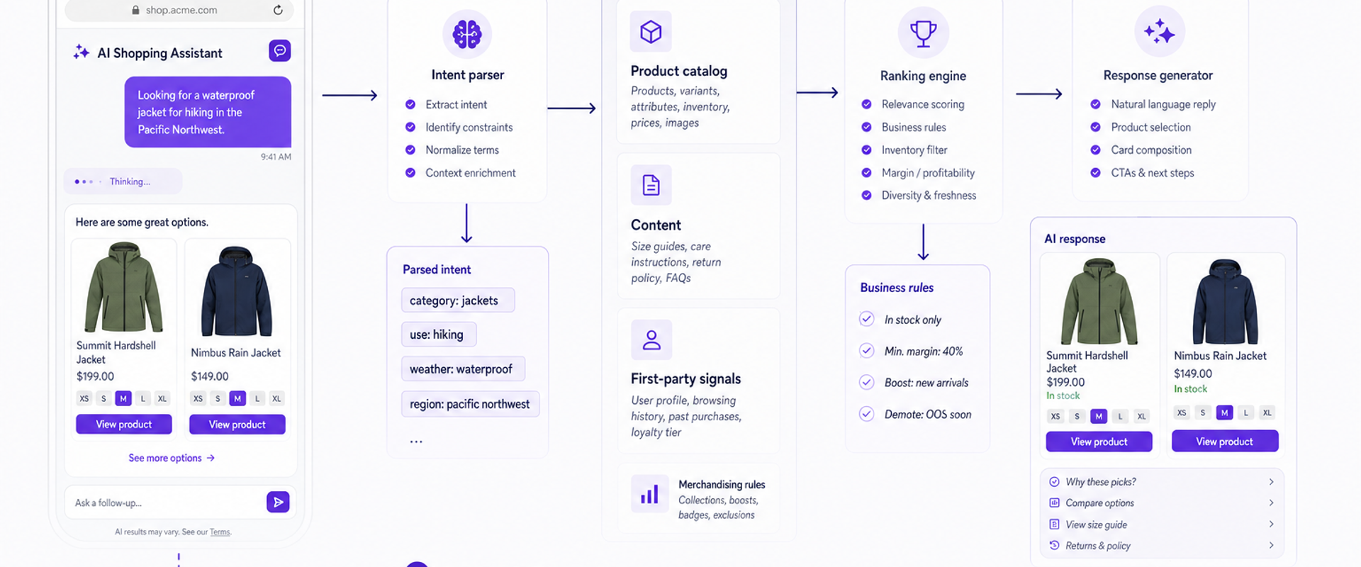 Diagram of how an AI shopping agent processes a query into shoppable results.