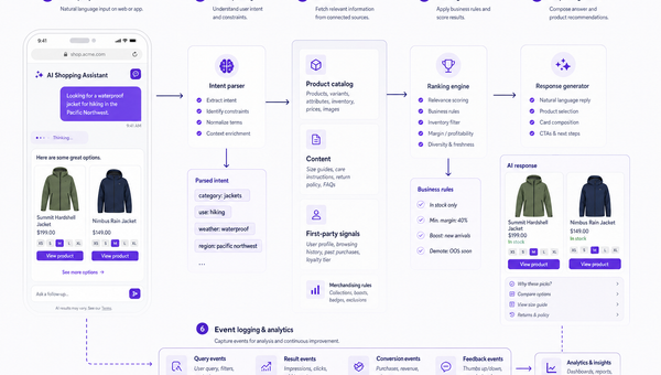 Diagram of how an AI shopping agent processes a query into shoppable results.